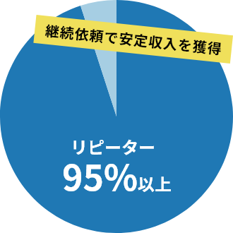 リピーターは95%以上。継続依頼で安定収入を獲得することが可能です。