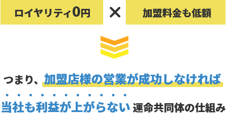 ロイヤリティは0円、かつ加盟料金も低額です。つまり、加盟店様の営業が成立しなければ当社も利益が上がらない、運命共同体の仕組みとなっております。